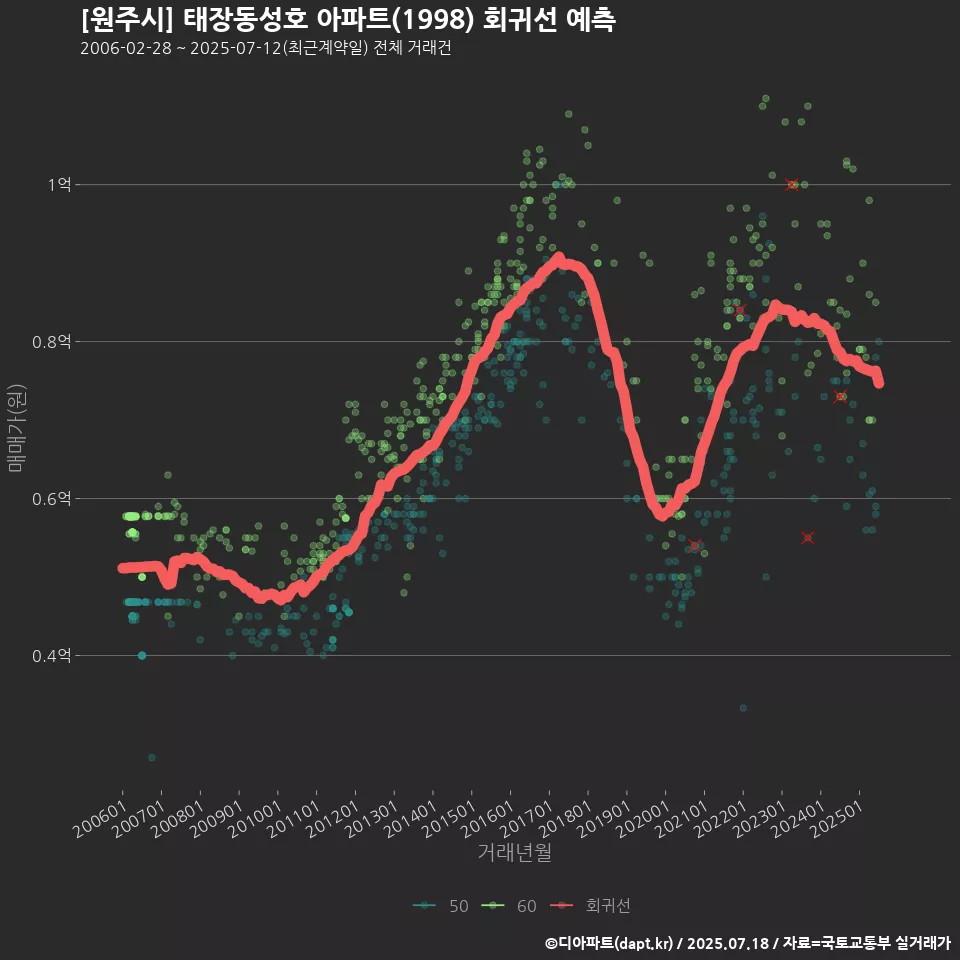 [원주시] 태장동성호 아파트(1998) 회귀선 예측