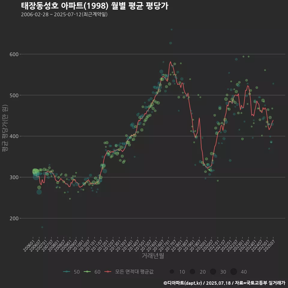 태장동성호 아파트(1998) 월별 평균 평당가