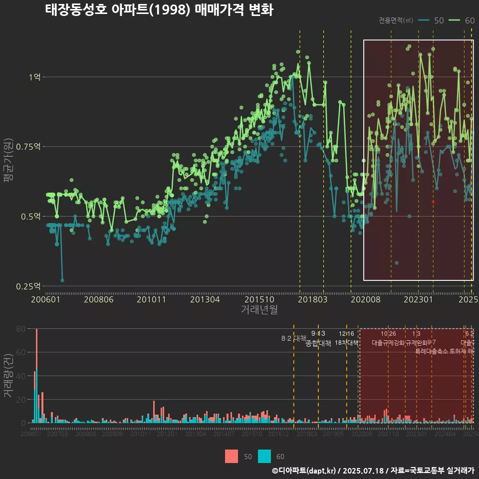 태장동성호 아파트(1998) 매매가격 변화