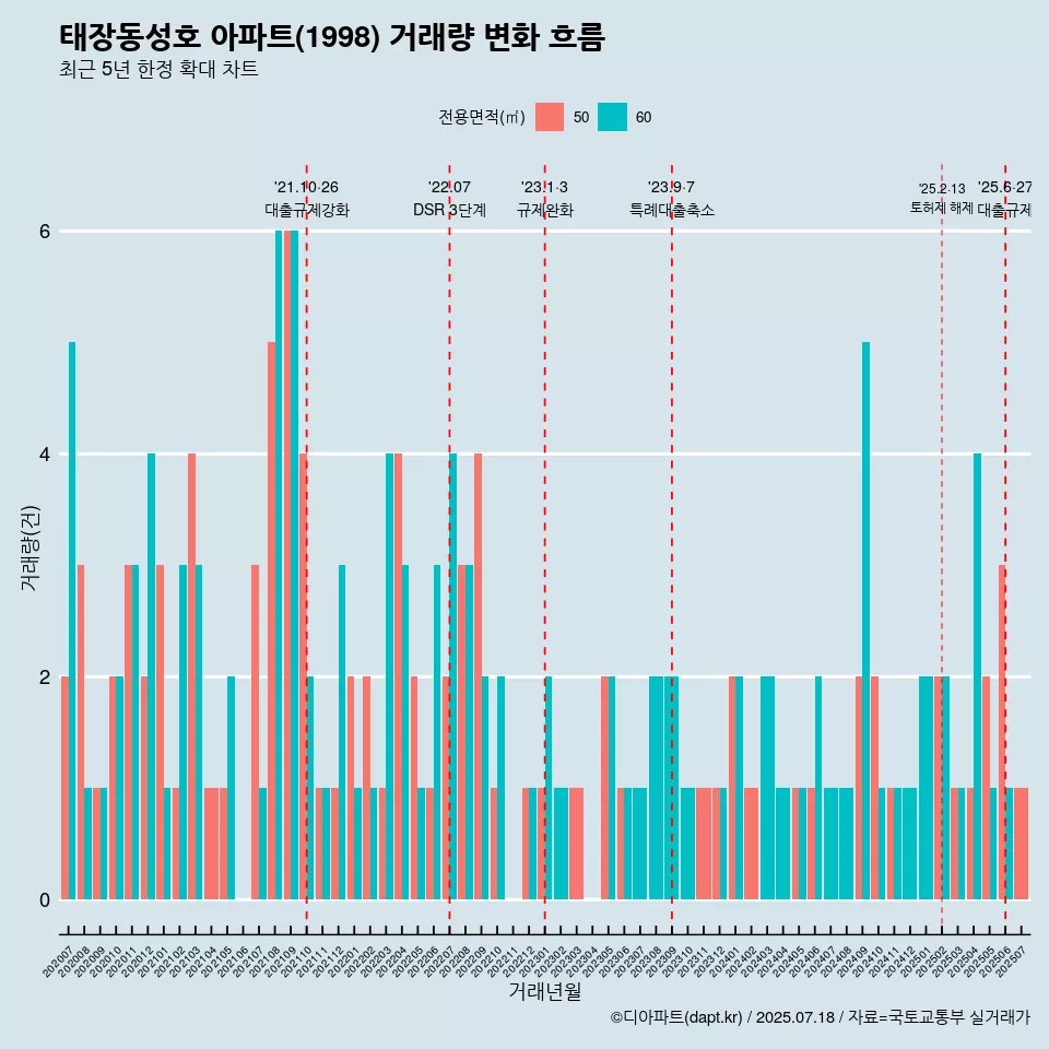 태장동성호 아파트(1998) 거래량 변화 흐름