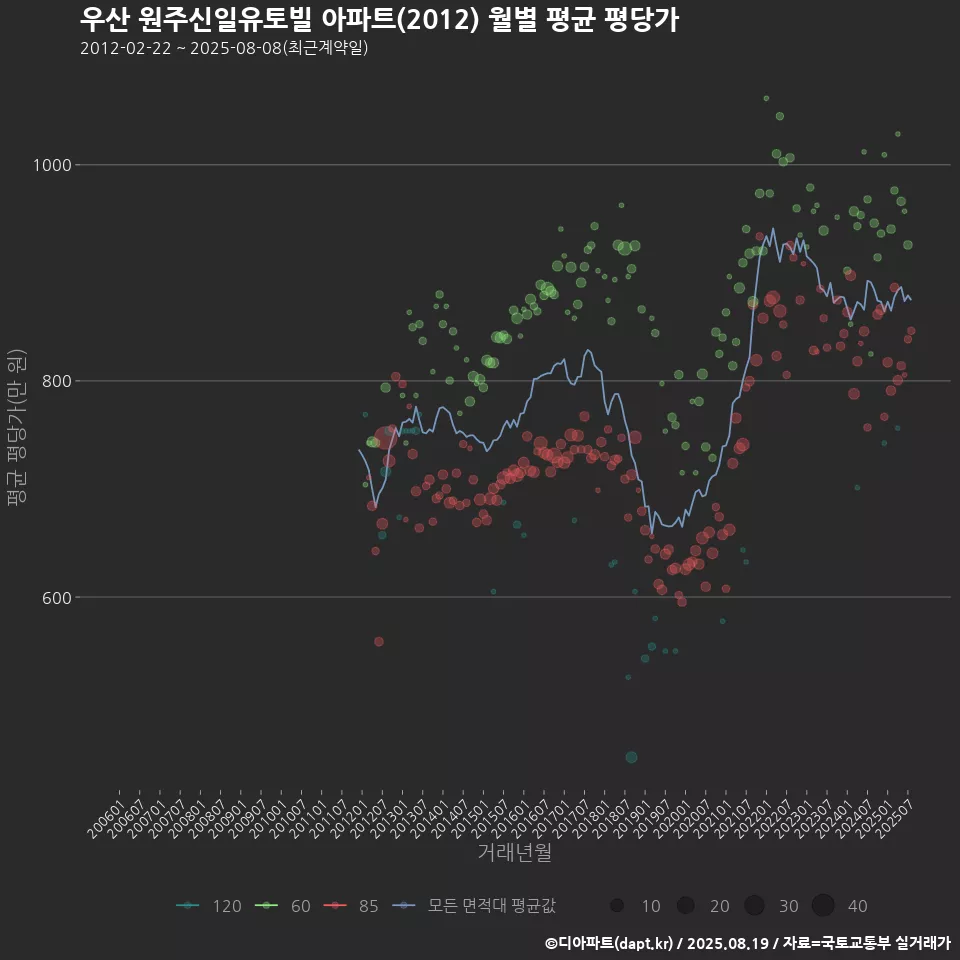 우산 원주신일유토빌 아파트(2012) 월별 평균 평당가