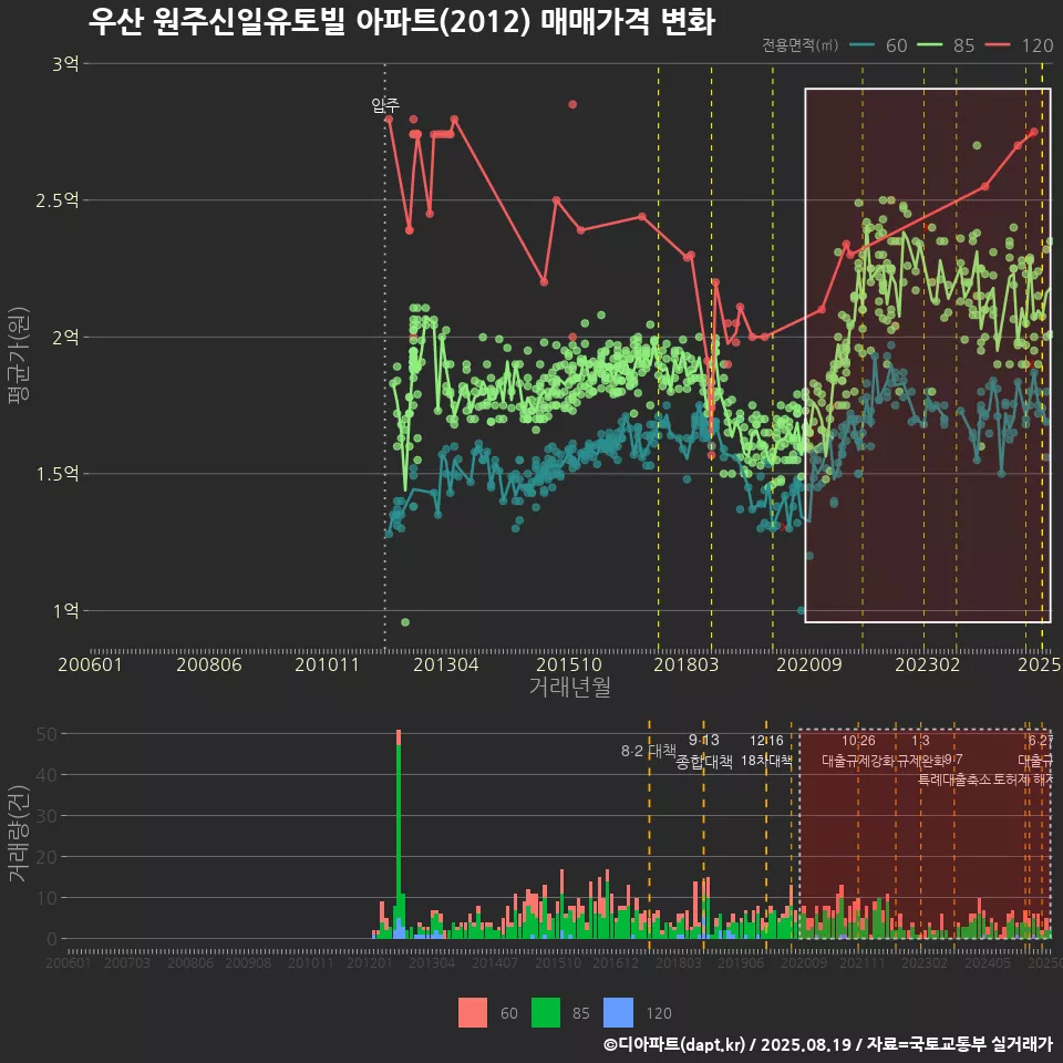 우산 원주신일유토빌 아파트(2012) 매매가격 변화