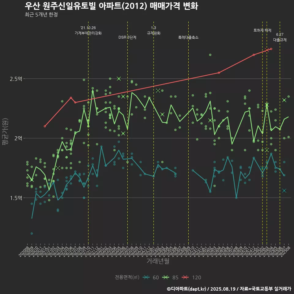 우산 원주신일유토빌 아파트(2012) 매매가격 변화