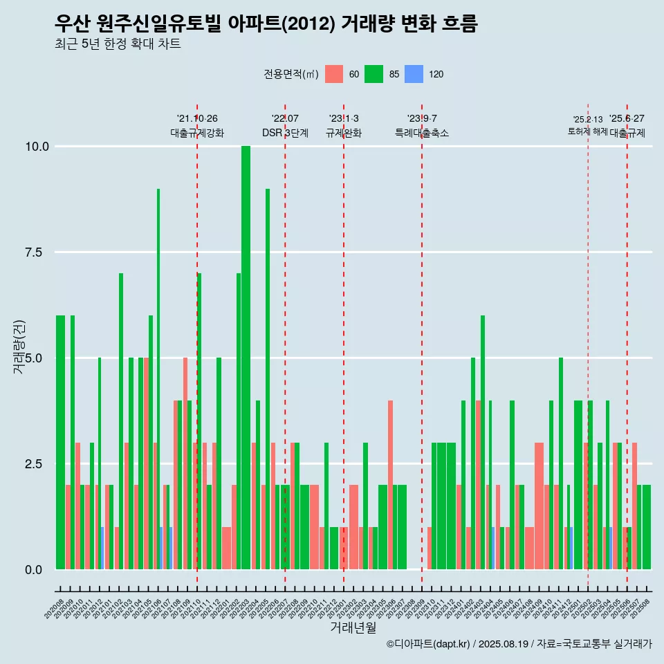 우산 원주신일유토빌 아파트(2012) 거래량 변화 흐름