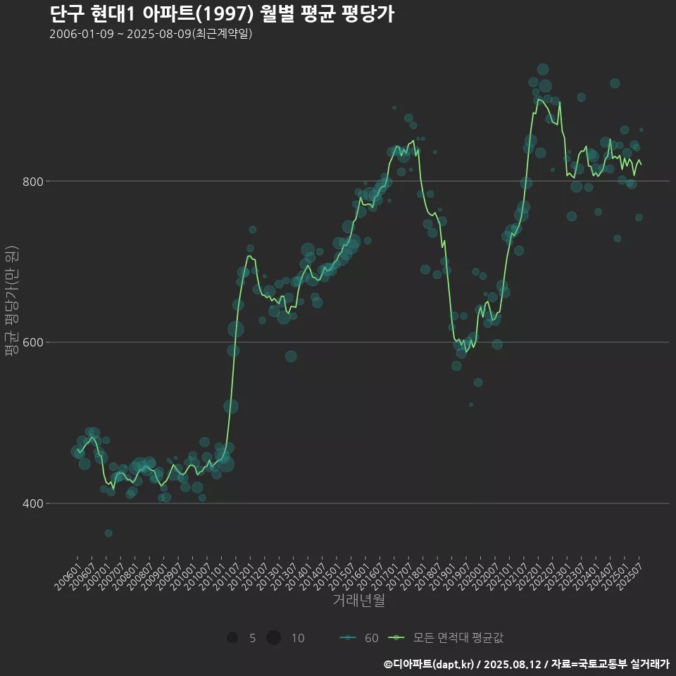 단구 현대1 아파트(1997) 월별 평균 평당가