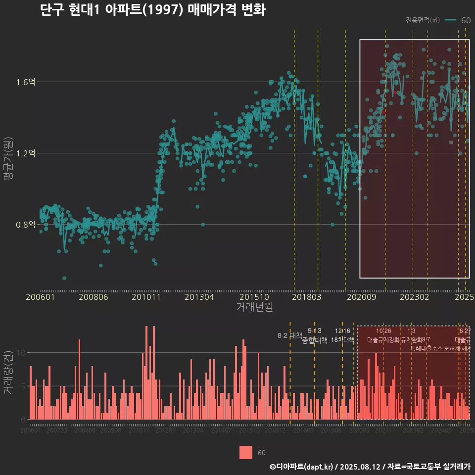 단구 현대1 아파트(1997) 매매가격 변화