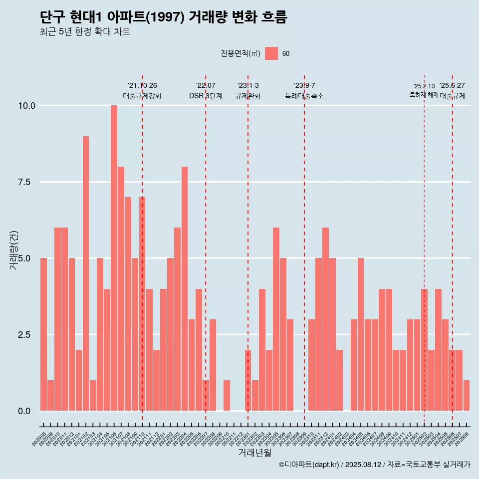 단구 현대1 아파트(1997) 거래량 변화 흐름