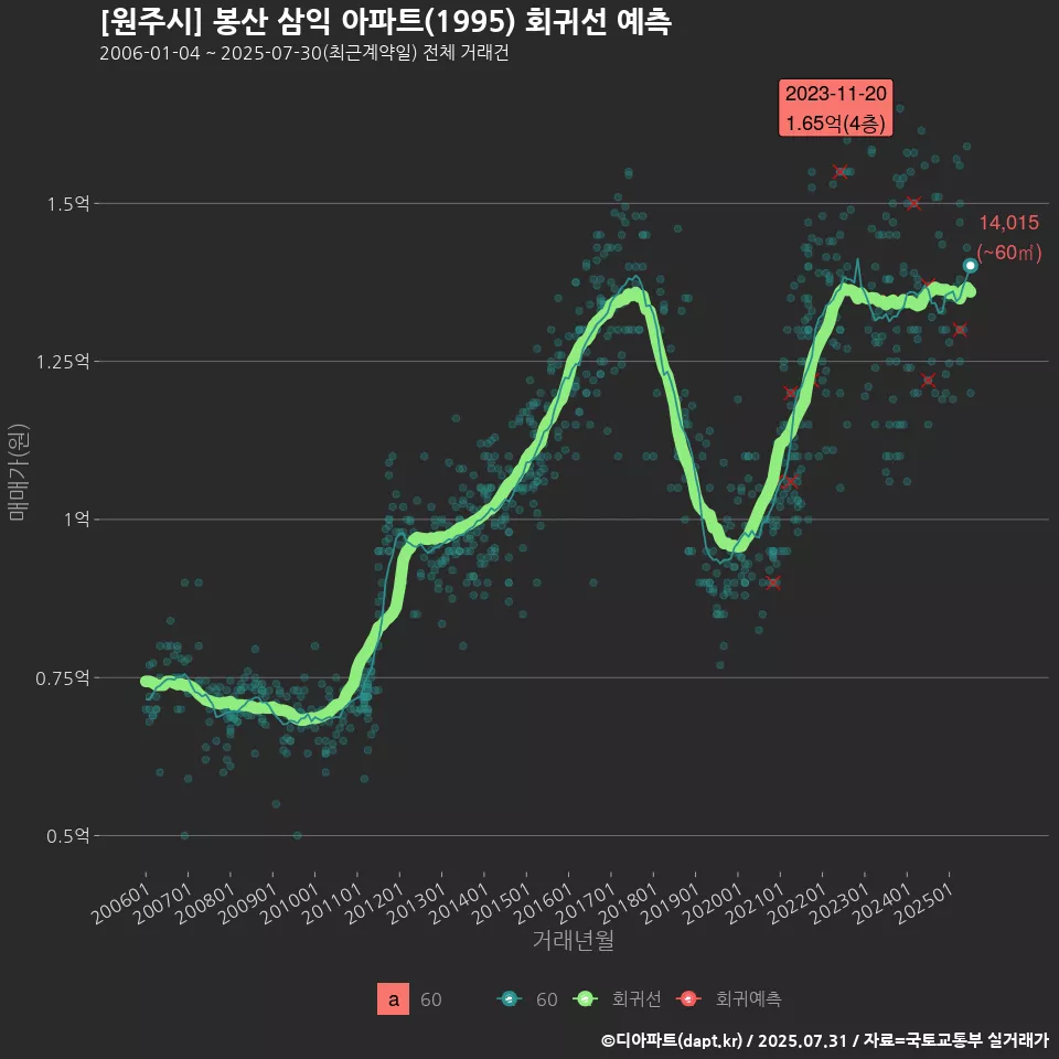 [원주시] 봉산 삼익 아파트(1995) 회귀선 예측