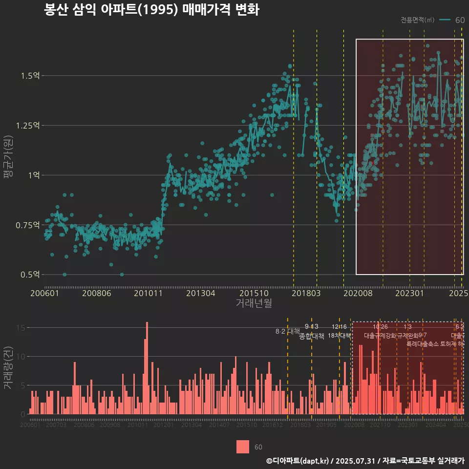 봉산 삼익 아파트(1995) 매매가격 변화