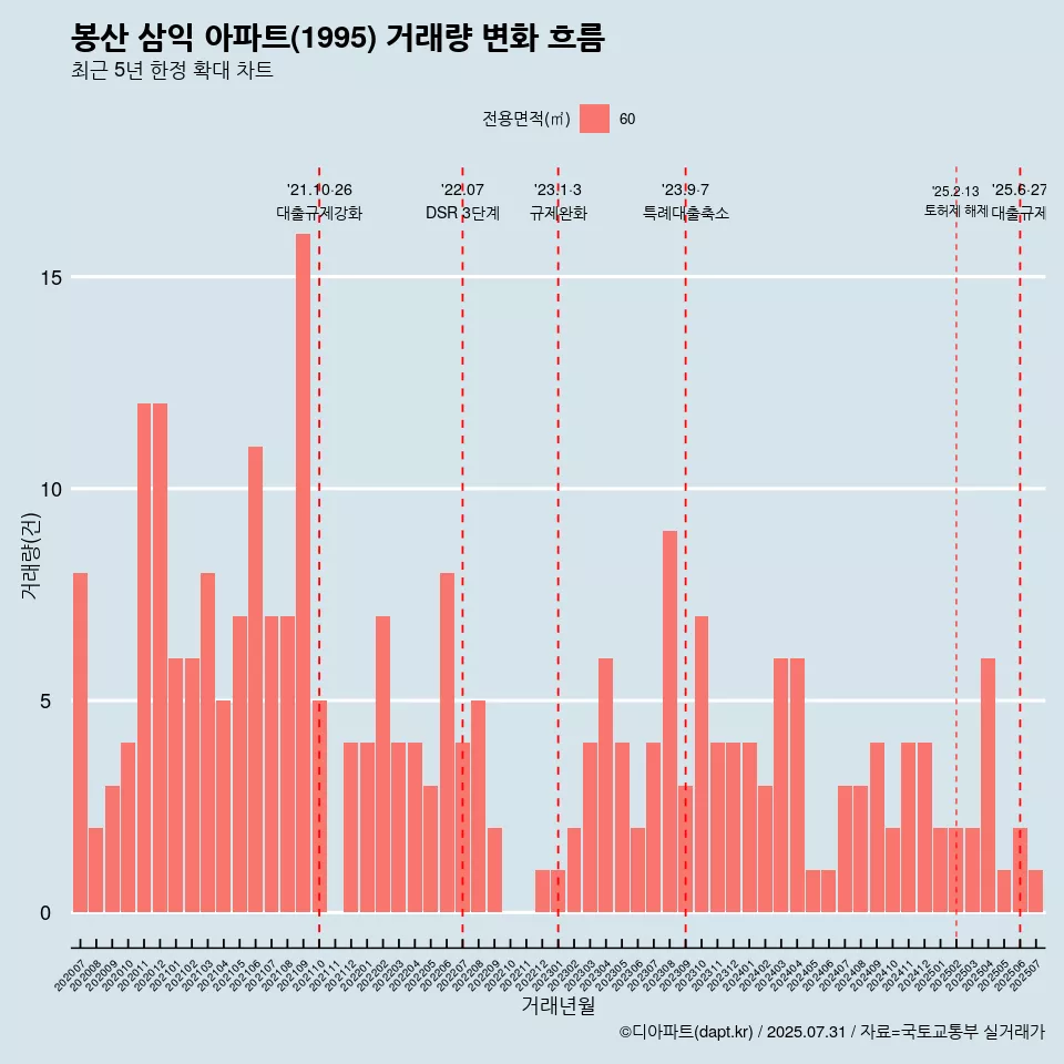 봉산 삼익 아파트(1995) 거래량 변화 흐름