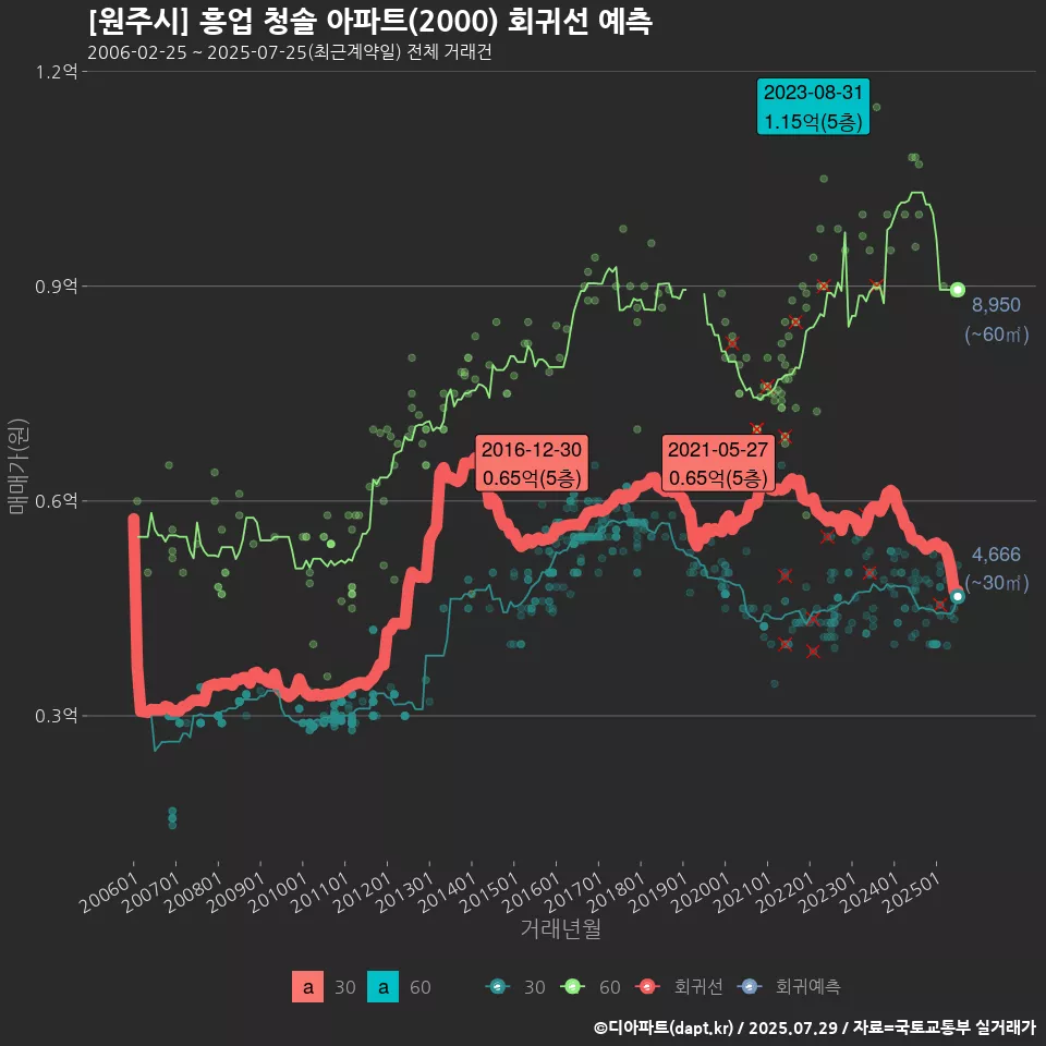 [원주시] 흥업 청솔 아파트(2000) 회귀선 예측