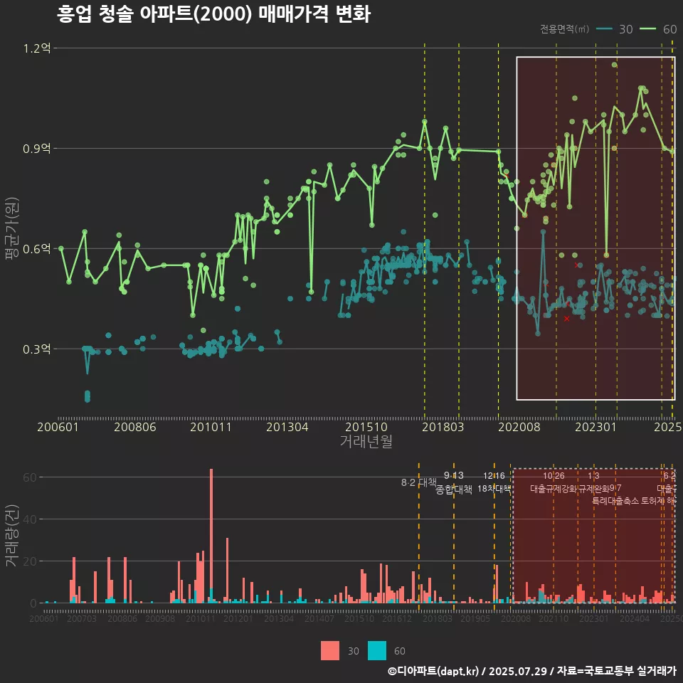 흥업 청솔 아파트(2000) 매매가격 변화