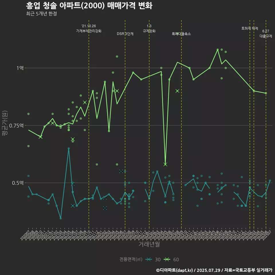 흥업 청솔 아파트(2000) 매매가격 변화