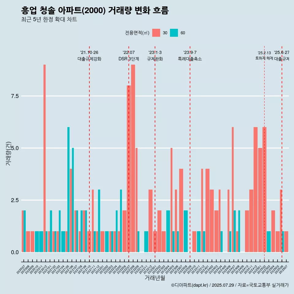 흥업 청솔 아파트(2000) 거래량 변화 흐름