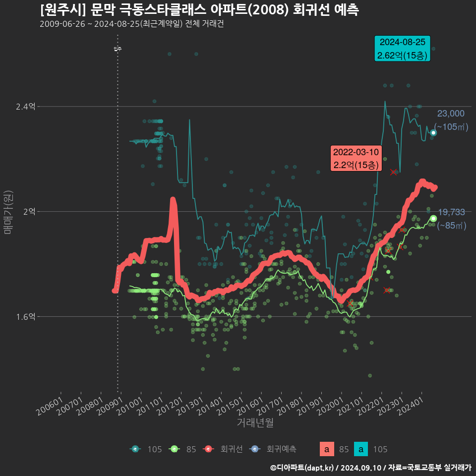 [원주시] 문막 극동스타클래스 아파트(2008) 회귀선 예측