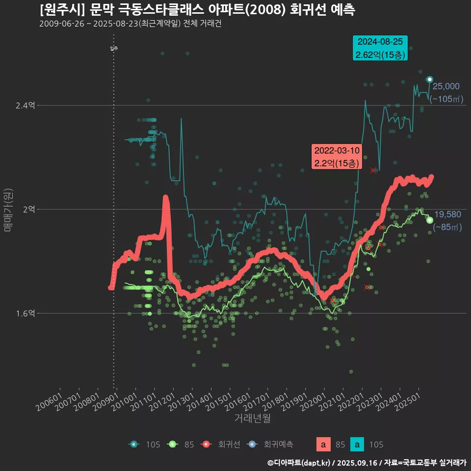 [원주시] 문막 극동스타클래스 아파트(2008) 회귀선 예측