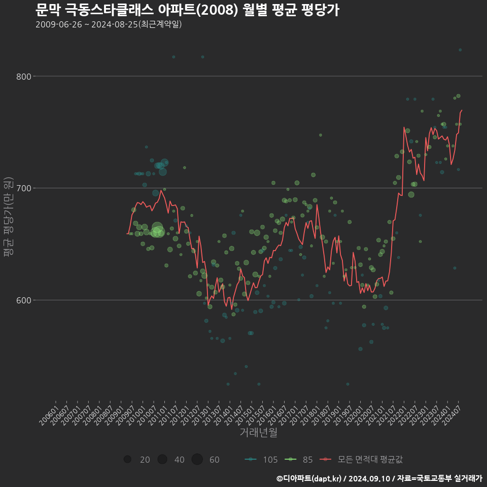 문막 극동스타클래스 아파트(2008) 월별 평균 평당가