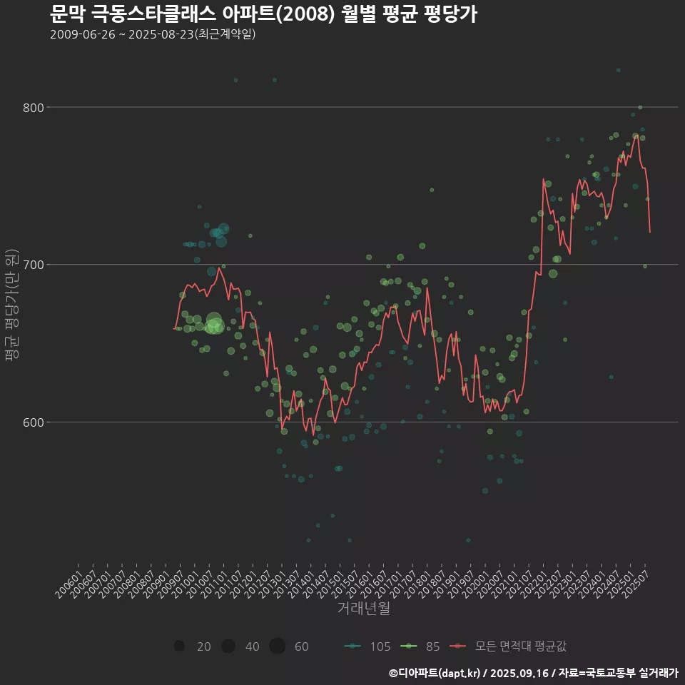 문막 극동스타클래스 아파트(2008) 월별 평균 평당가