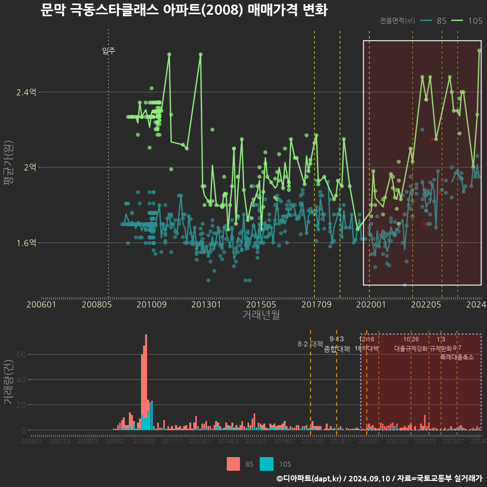 문막 극동스타클래스 아파트(2008) 매매가격 변화