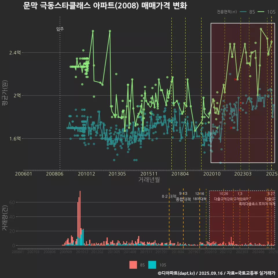 문막 극동스타클래스 아파트(2008) 매매가격 변화