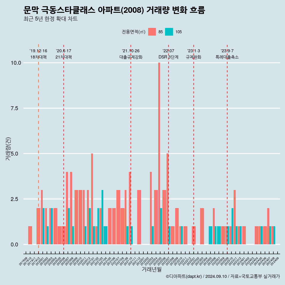 문막 극동스타클래스 아파트(2008) 거래량 변화 흐름