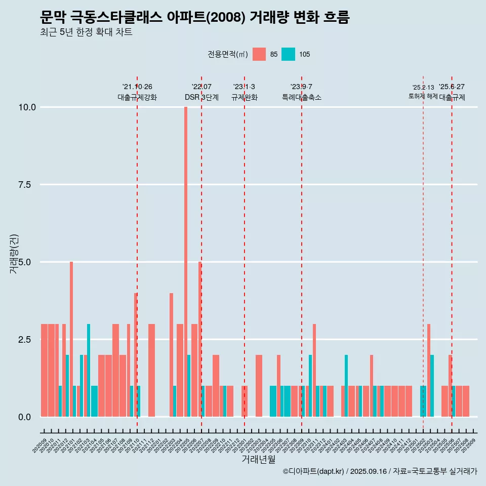 문막 극동스타클래스 아파트(2008) 거래량 변화 흐름