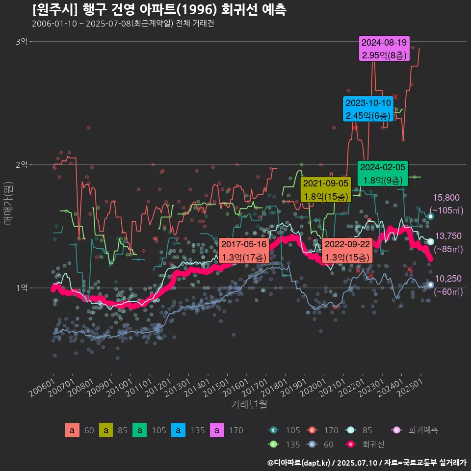 [원주시] 행구 건영 아파트(1996) 회귀선 예측