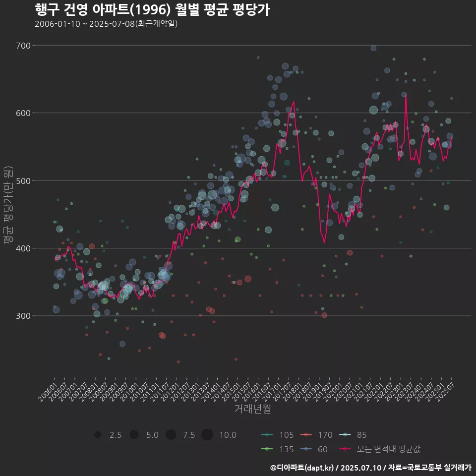 행구 건영 아파트(1996) 월별 평균 평당가