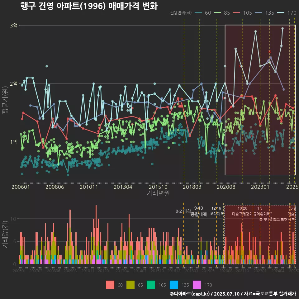 행구 건영 아파트(1996) 매매가격 변화