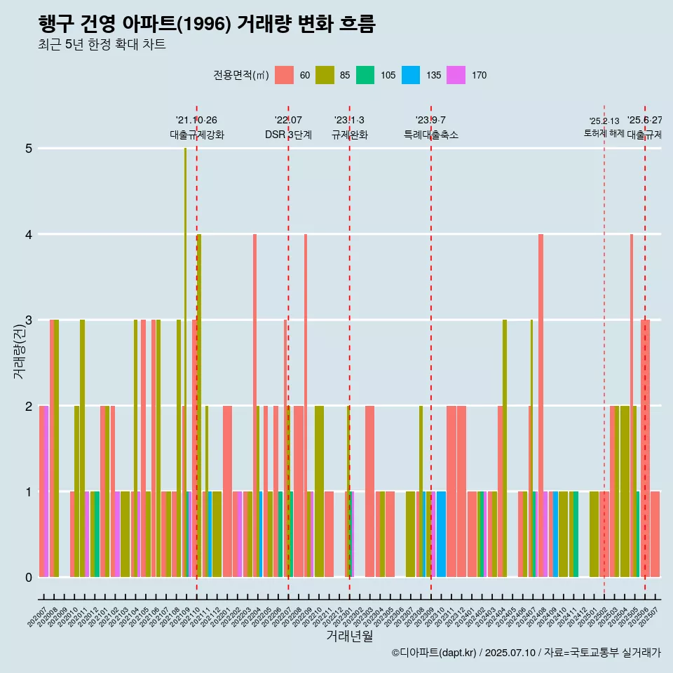 행구 건영 아파트(1996) 거래량 변화 흐름