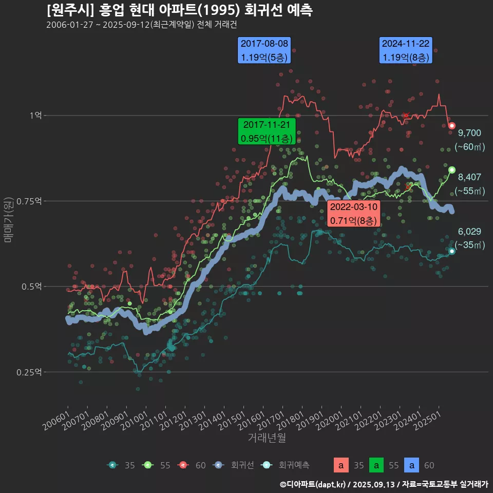 [원주시] 흥업 현대 아파트(1995) 회귀선 예측
