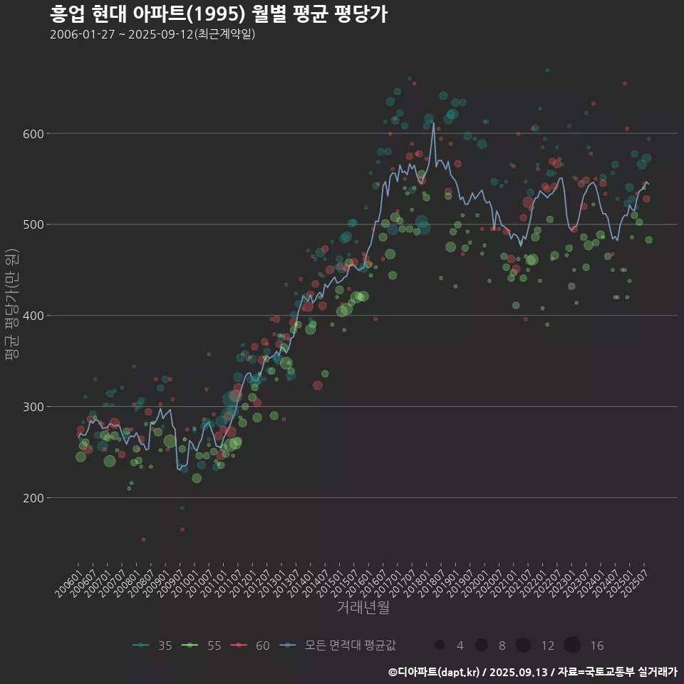흥업 현대 아파트(1995) 월별 평균 평당가
