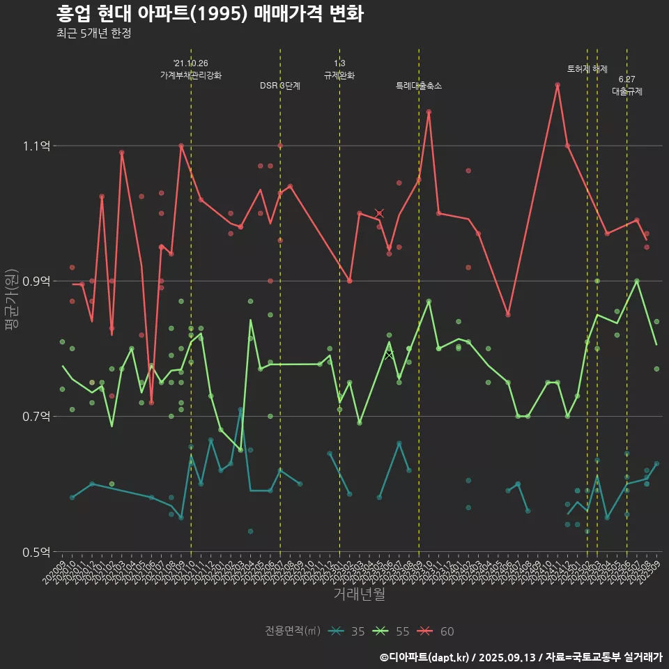 흥업 현대 아파트(1995) 매매가격 변화