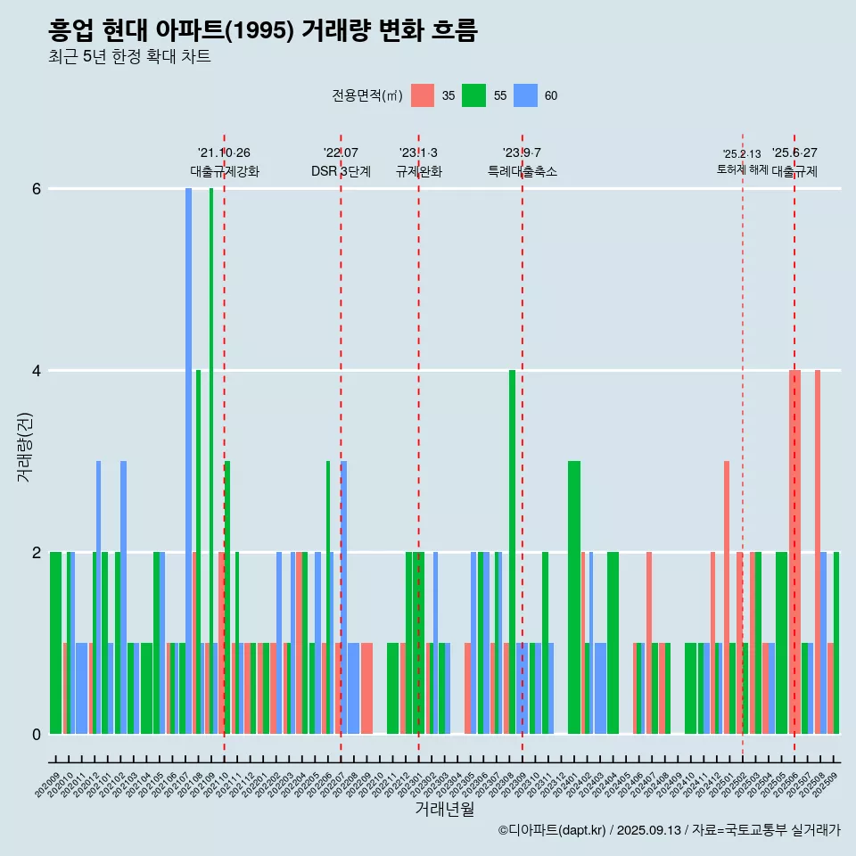 흥업 현대 아파트(1995) 거래량 변화 흐름
