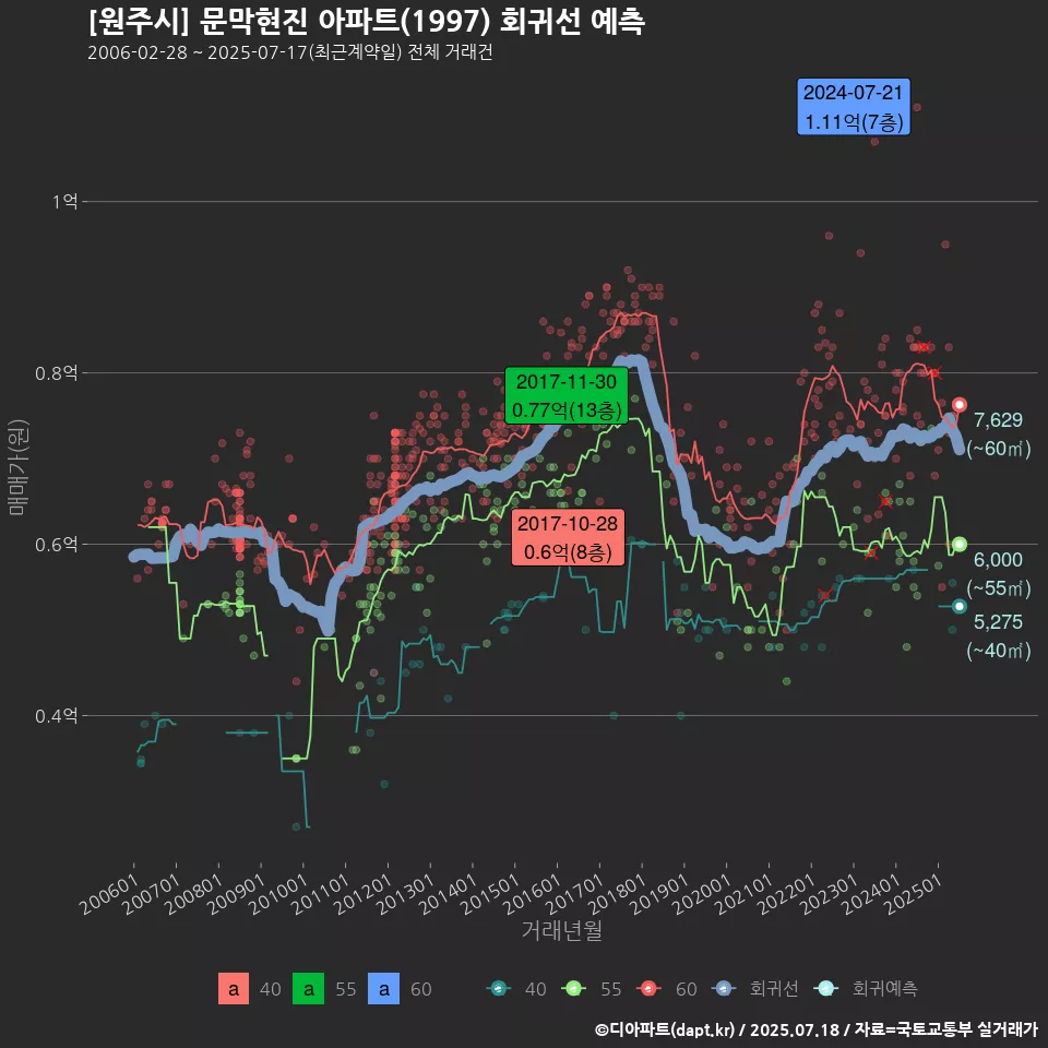[원주시] 문막현진 아파트(1997) 회귀선 예측