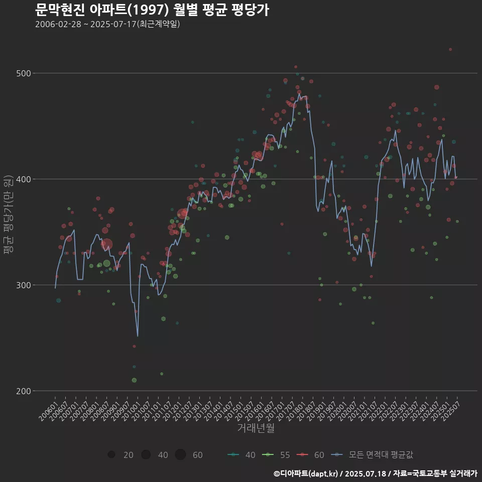 문막현진 아파트(1997) 월별 평균 평당가
