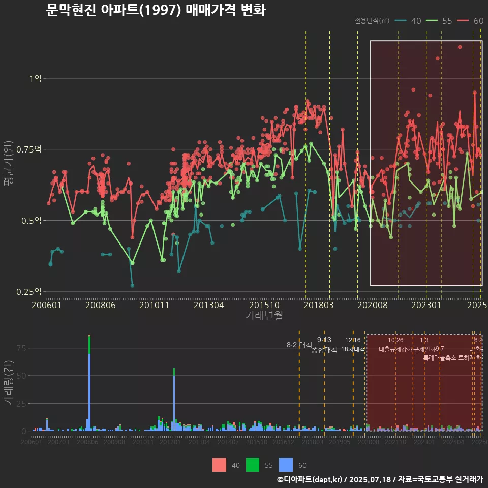 문막현진 아파트(1997) 매매가격 변화