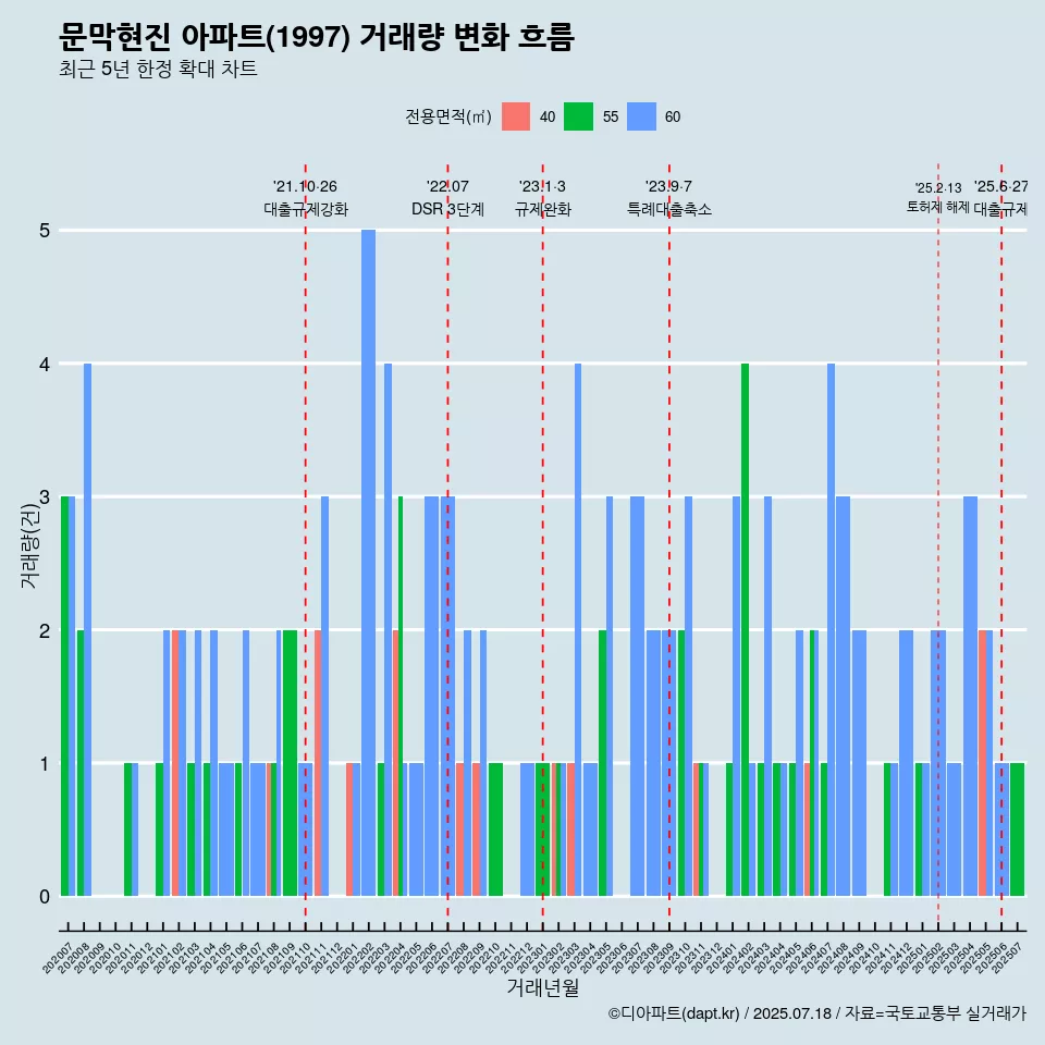 문막현진 아파트(1997) 거래량 변화 흐름