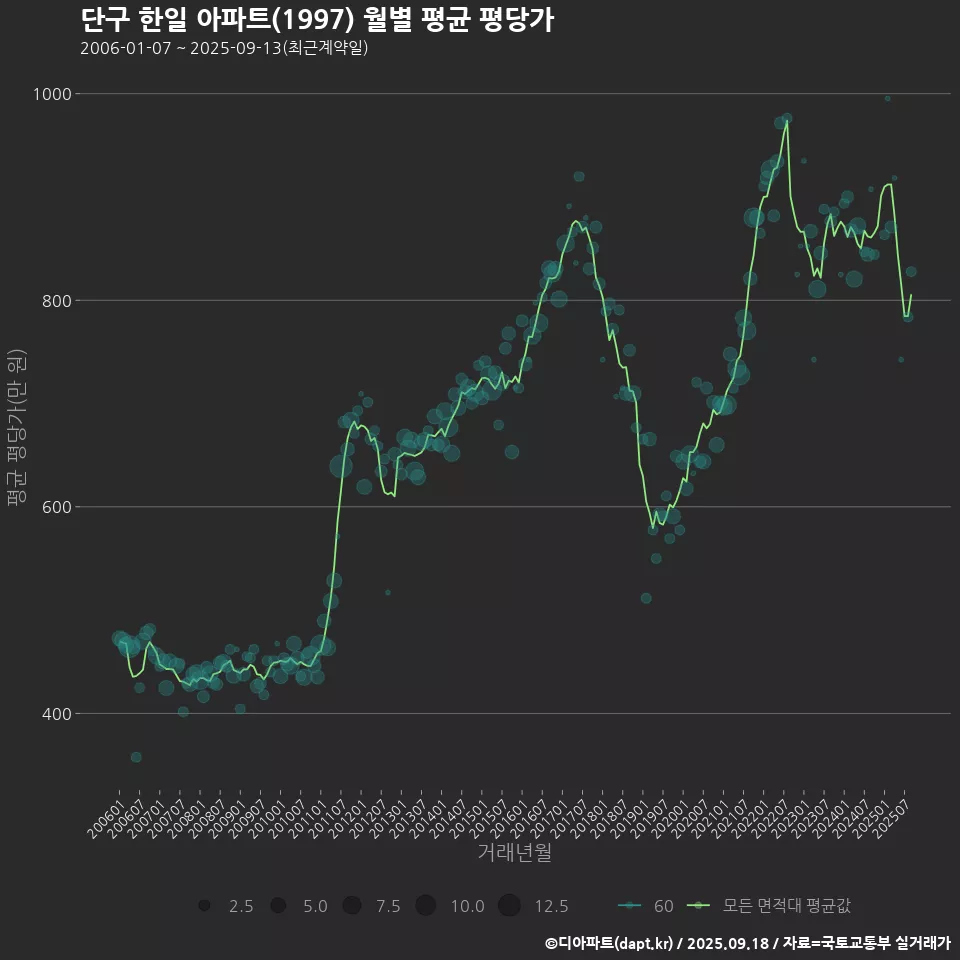 단구 한일 아파트(1997) 월별 평균 평당가