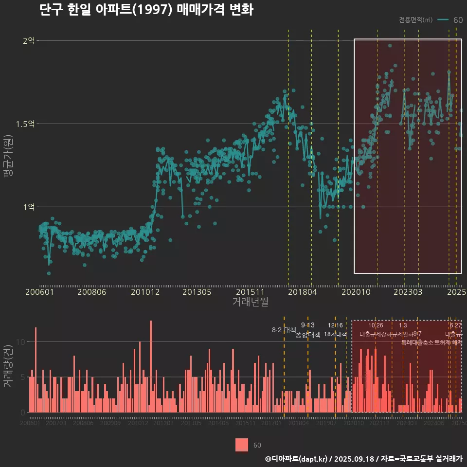 단구 한일 아파트(1997) 매매가격 변화