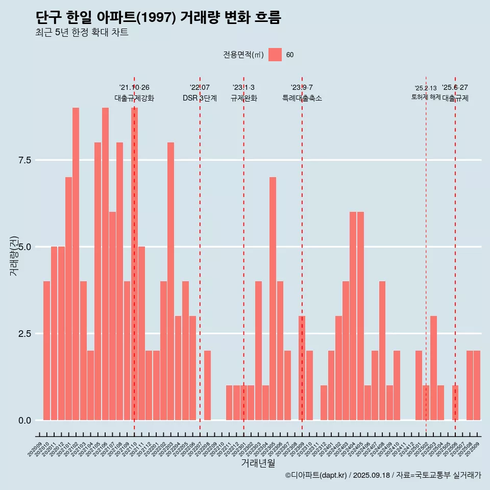 단구 한일 아파트(1997) 거래량 변화 흐름