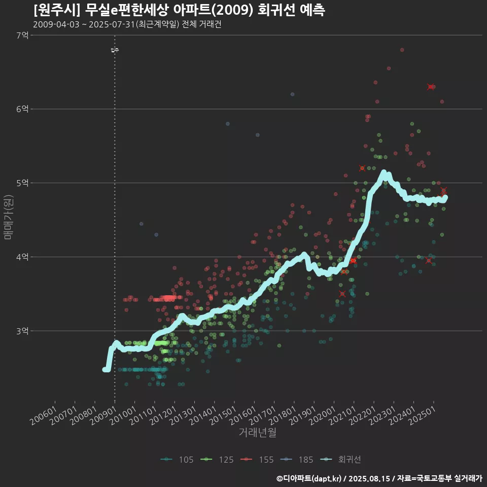 [원주시] 무실e편한세상 아파트(2009) 회귀선 예측