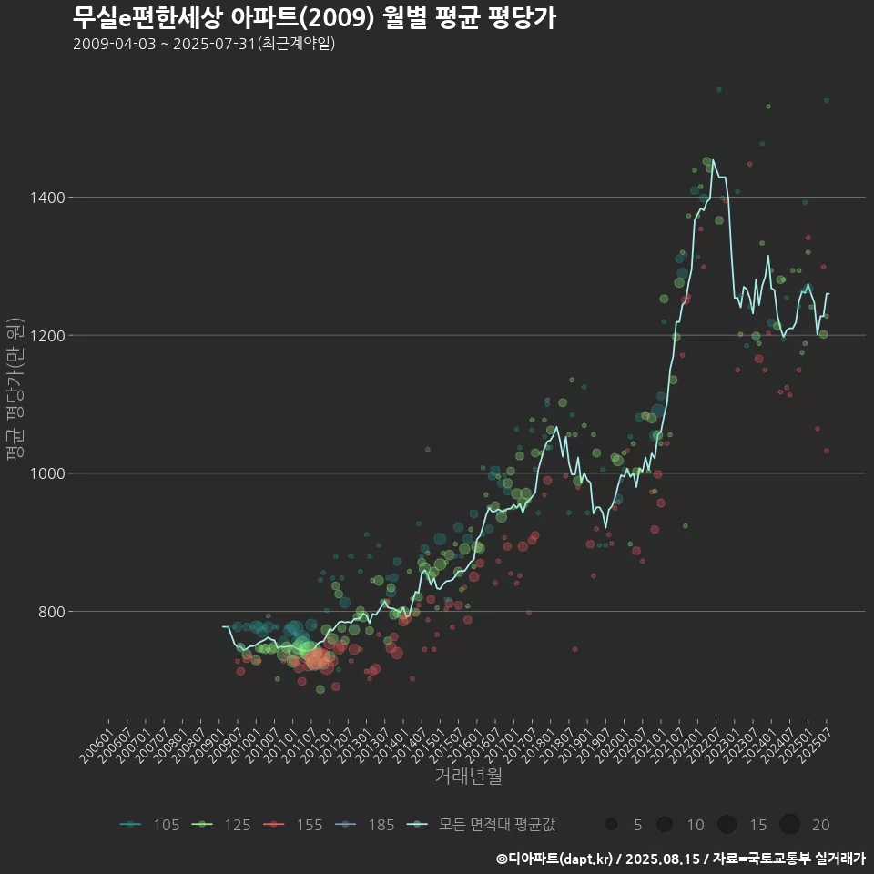 무실e편한세상 아파트(2009) 월별 평균 평당가