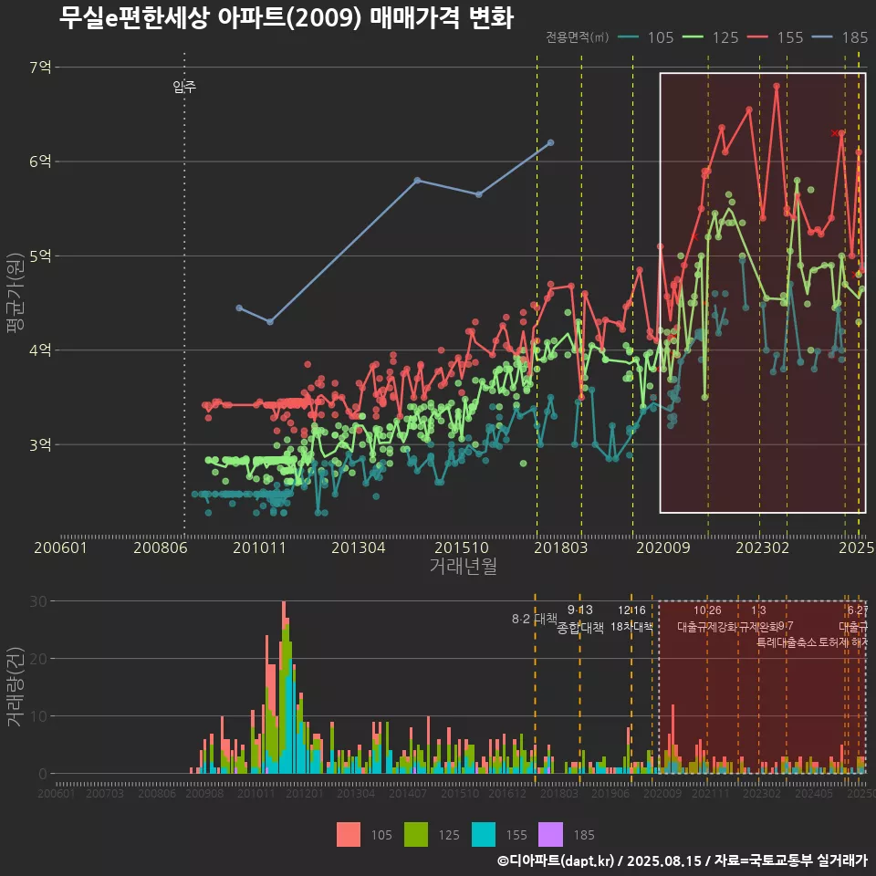 무실e편한세상 아파트(2009) 매매가격 변화