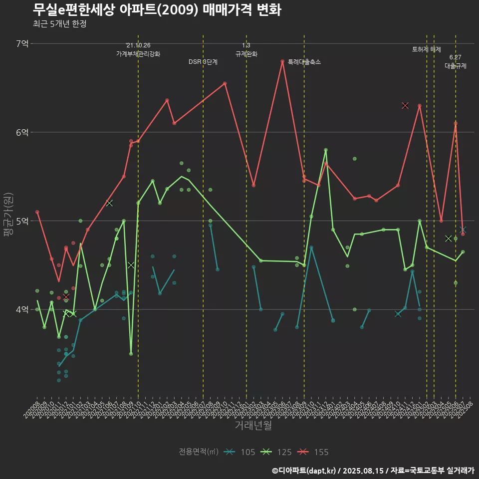 무실e편한세상 아파트(2009) 매매가격 변화