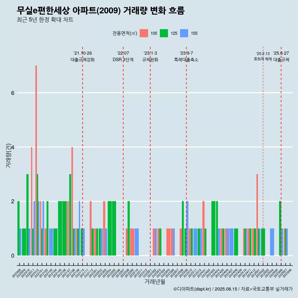 무실e편한세상 아파트(2009) 거래량 변화 흐름