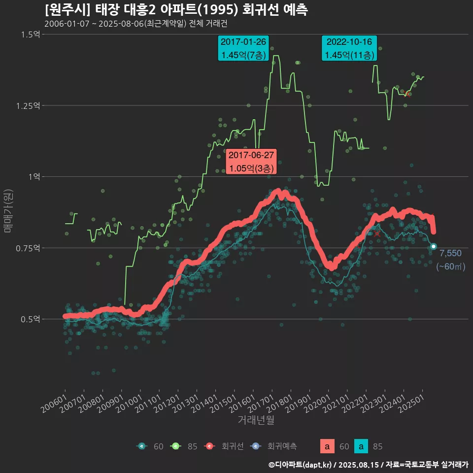 [원주시] 태장 대흥2 아파트(1995) 회귀선 예측
