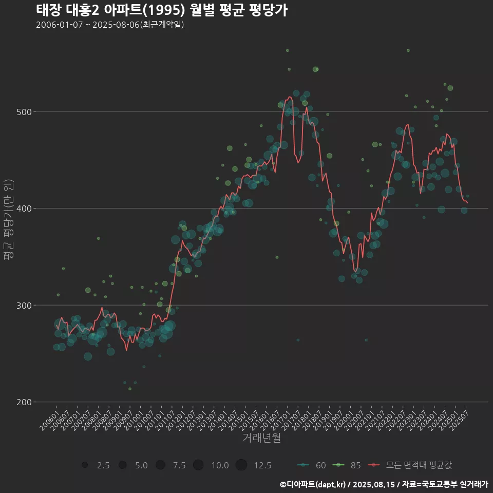 태장 대흥2 아파트(1995) 월별 평균 평당가