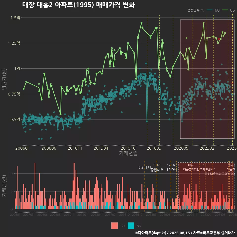 태장 대흥2 아파트(1995) 매매가격 변화