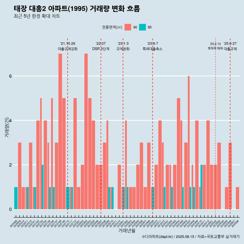 태장 대흥2 아파트(1995) 거래량 변화 흐름